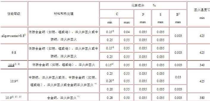 高強(qiáng)度螺栓材質(zhì)怎么選擇？